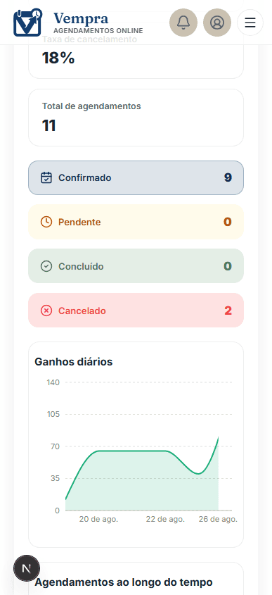 Relatórios de receita e agendamentos no painel do proprietário na Vempra